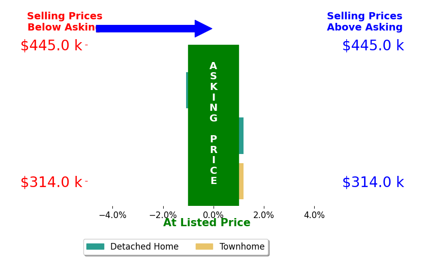 Bar chart comparing asking price vs selling price for Jill Williams