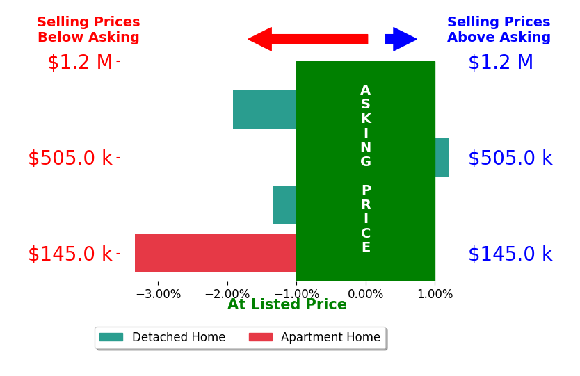 Jackie Feagin's sold homes closed 1.6% below asking on average, with 0 homes above, 3 below, and 1 at asking price.