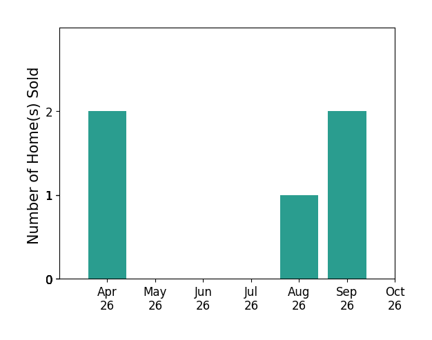 Bar chart of total home sales by Collin McDowell over the past 6 months
