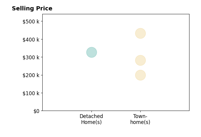 Histogram of home sales price ranges for Lillian Sung