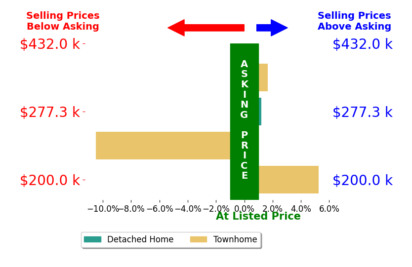 Bar chart comparing asking price vs selling price for Lillian Sung