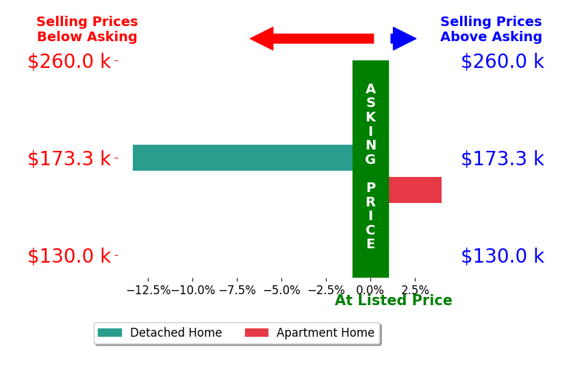 Megan McElrath's sold homes closed 4.7% below asking on average, with 1 homes above, 1 below, and 0 at asking price.