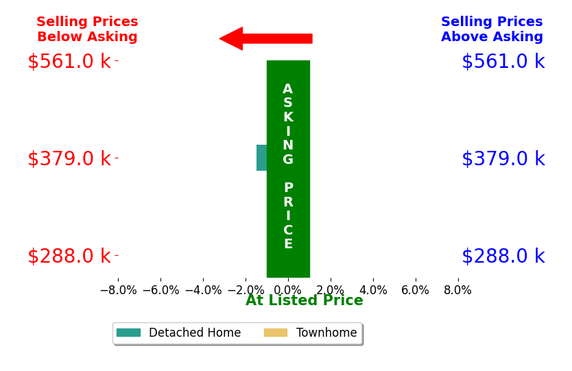 Bar chart comparing asking price vs selling price for Hal Dalton