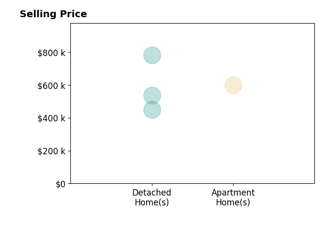 Julie Harshaw's sold homes include apartment homes at $600K, detached homes from $450K to $780K.