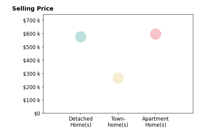 Histogram of home sales price ranges for Mish VaidenClay