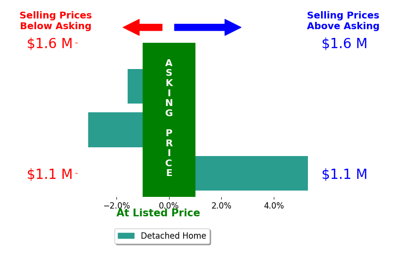 Bar chart comparing asking price vs selling price for Victoria Page