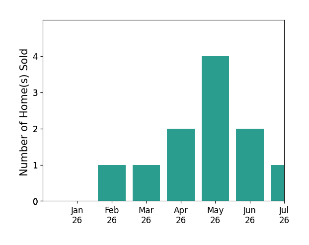 Bar chart of total home sales by Christine Williams over the past 12 months
