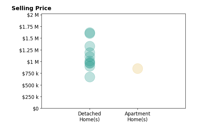 Histogram of home sales price ranges for Christine Williams