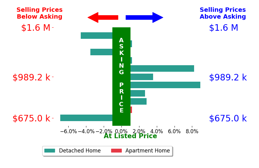 Bar chart comparing asking price vs selling price for Christine Williams