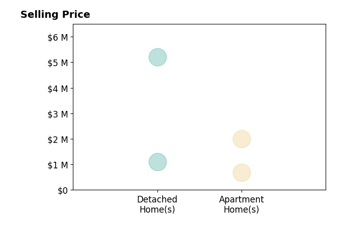 Chastity Ferguson's sold homes include detached homes from $1.1M to $5.2M, apartment homes from $685K to $2.0M.
