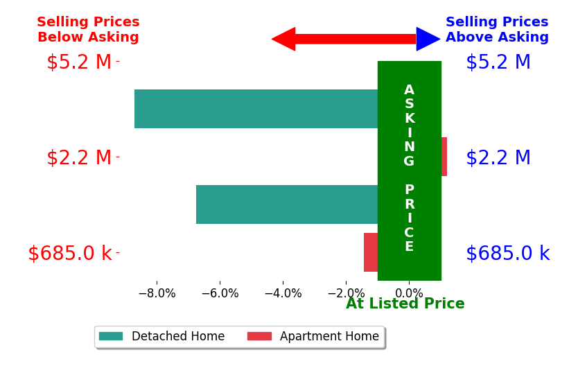 Chastity Ferguson's sold homes closed 4.2% below asking on average, with 0 homes above, 3 below, and 1 at asking price.
