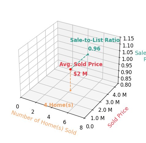 Chastity Ferguson sold 4 homes with an average sold price of $2.2M and an average sale-to-list ratio of 95.8%.