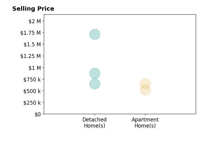 Histogram of home sales price ranges for Mike Babakhanyan
