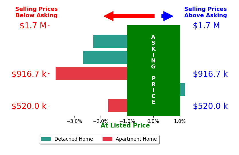 Bar chart comparing asking price vs selling price for Mike Babakhanyan