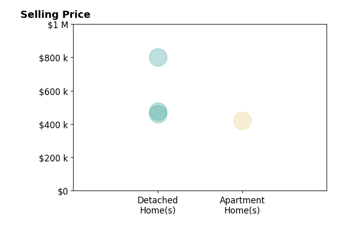 Histogram of home sales price ranges for Serdar Dagkesen