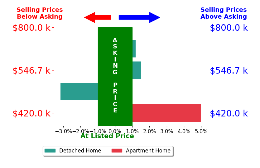 Bar chart comparing asking price vs selling price for Serdar Dagkesen