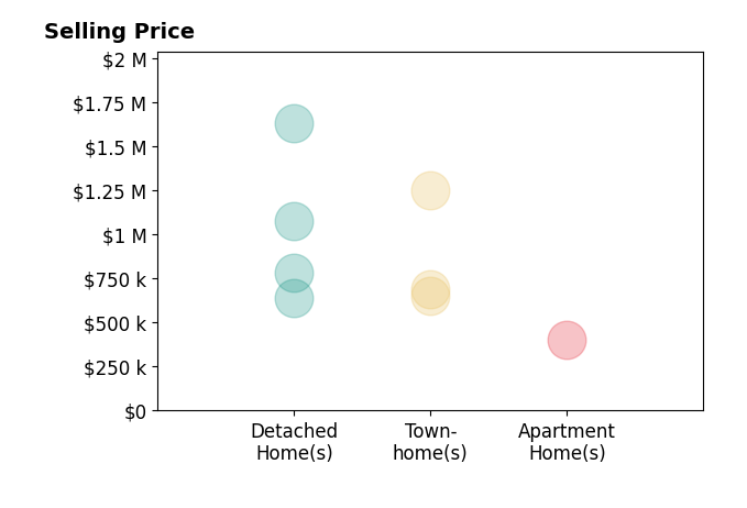 Histogram of home sales price ranges for David Weisman