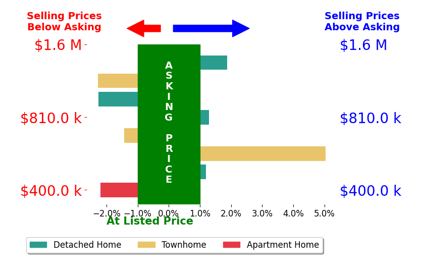 Bar chart comparing asking price vs selling price for David Weisman