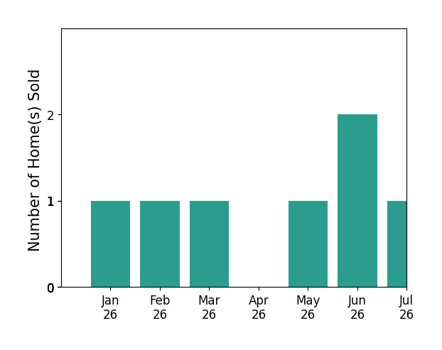 Bar chart of total home sales by Jerry Armen over the past 12 months