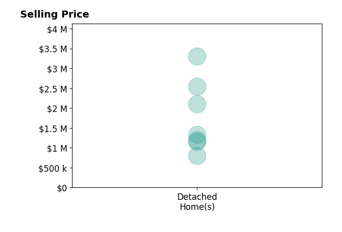 Histogram of home sales price ranges for Jerry Armen