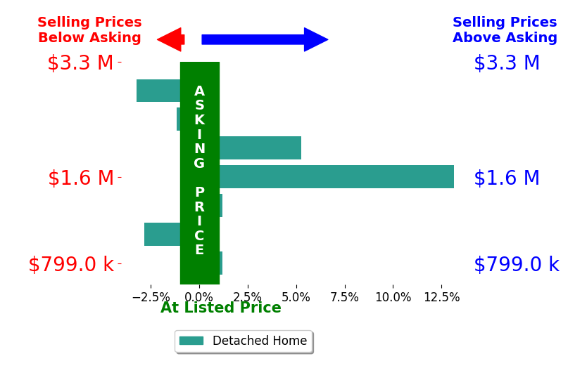 Bar chart comparing asking price vs selling price for Jerry Armen