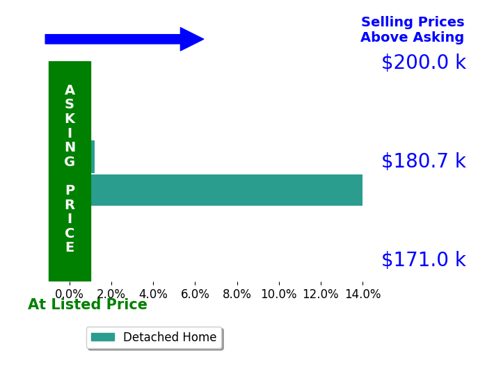 Lisa Von Kalben's sold homes closed 7.0% above asking on average, with 1 homes above, 0 below, and 1 at asking price.