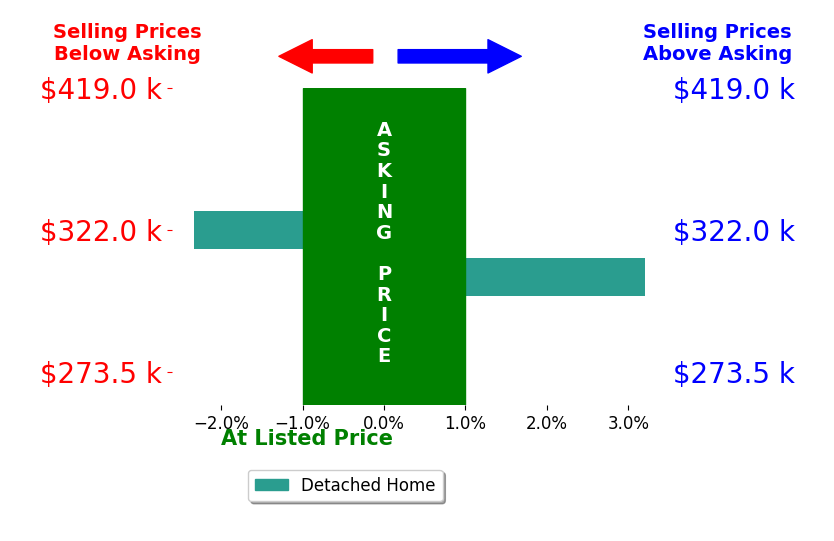 Walt Pickard's sold homes closed 0.4% above asking on average, with 1 homes above, 1 below, and 0 at asking price.