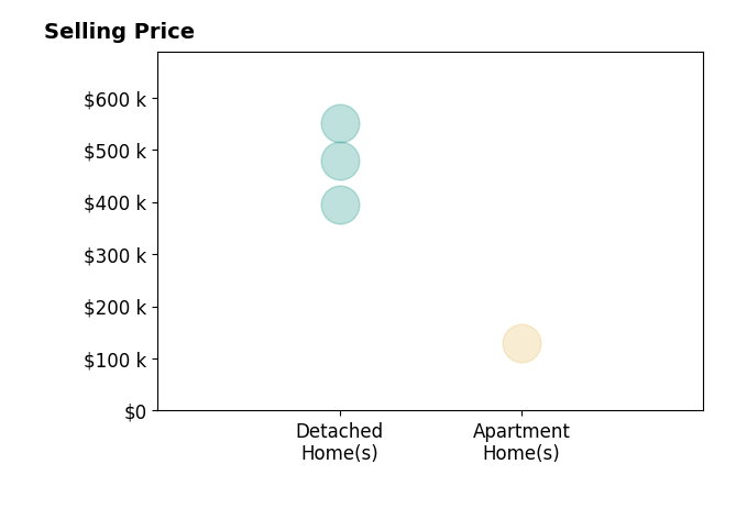 John Grove's sold homes include detached homes from $395K to $550K, apartment homes at $130K.