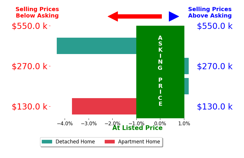 John Grove's sold homes closed 2.0% below asking on average, with 0 homes above, 2 below, and 2 at asking price.