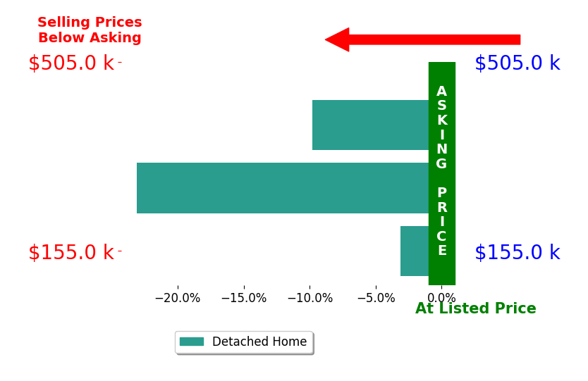Elizabeth Gladney's sold homes closed 12.0% below asking on average, with 0 homes above, 3 below, and 0 at asking price.