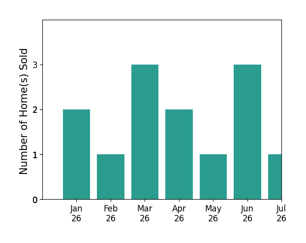 Bar chart of total home sales by Rebecca Locke over the past 12 months