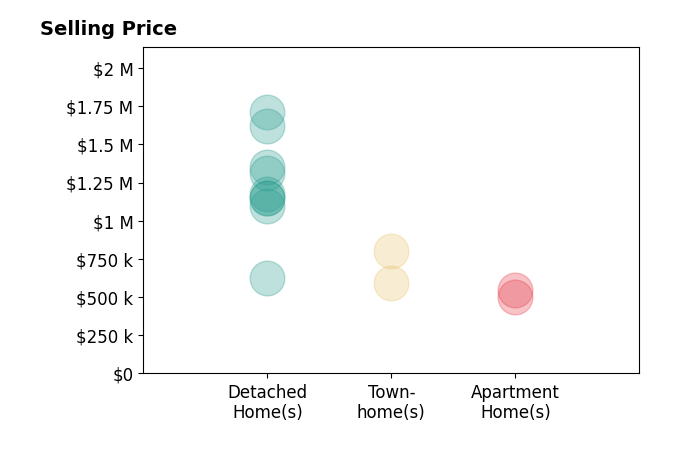 Histogram of home sales price ranges for Rebecca Locke