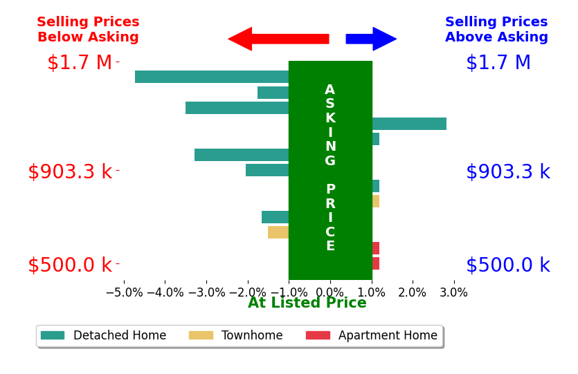 Bar chart comparing asking price vs selling price for Rebecca Locke