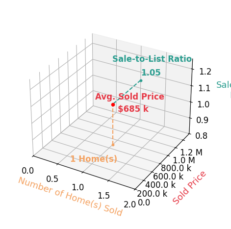 Connie Lybarger sold 1 homes with an average sold price of $685K and an average sale-to-list ratio of 105.4%.