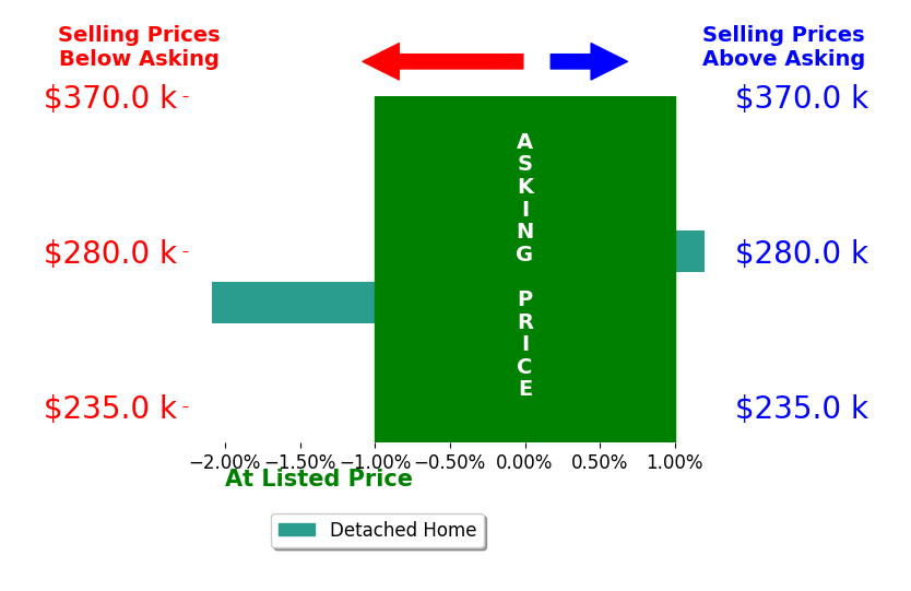 Amber Galassini's sold homes closed 1.0% below asking on average, with 0 homes above, 1 below, and 1 at asking price.