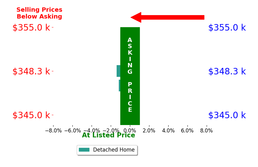 Marianne Katie Fox's sold homes closed 1.3% below asking on average, with 0 homes above, 2 below, and 0 at asking price.