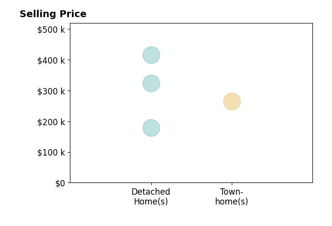 Weston Moran's sold homes include detached homes from $179K to $415K, townhomes at $265K.