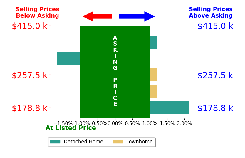 Weston Moran's sold homes closed 0.1% above asking on average, with 1 homes above, 1 below, and 3 at asking price.