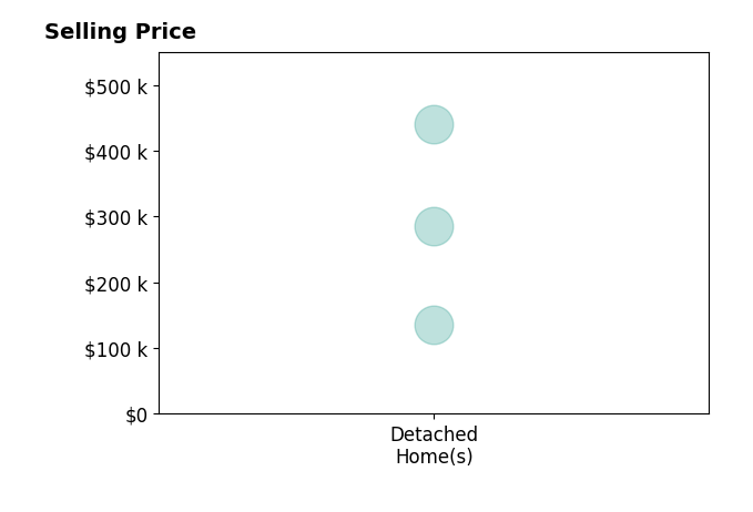 Aubrey Cook's sold homes include detached homes from $135K to $440K.