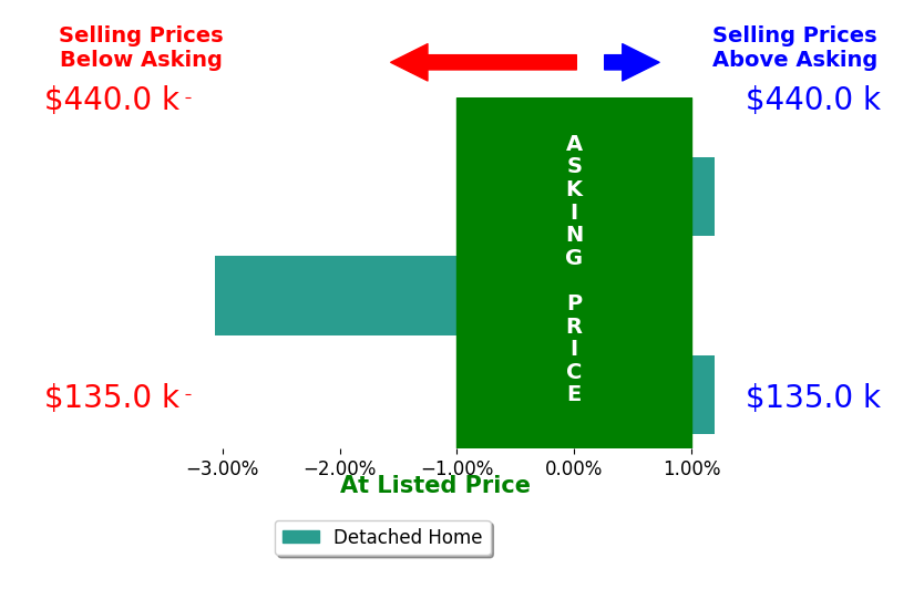 Aubrey Cook's sold homes closed 1.0% below asking on average, with 0 homes above, 1 below, and 2 at asking price.