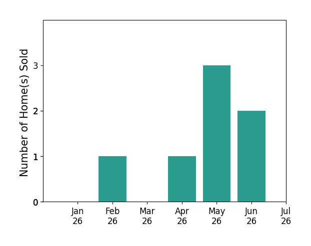 Bar chart of total home sales by Jesse James Johnston over the past 12 months