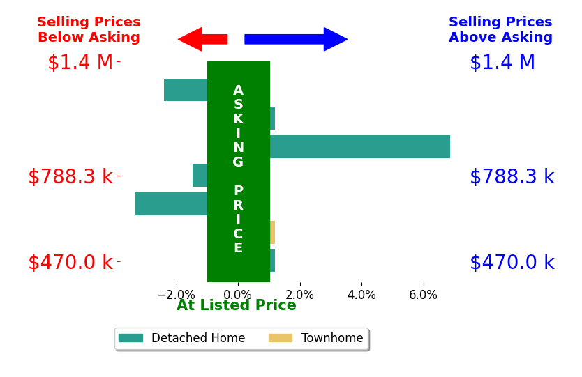 Bar chart comparing asking price vs selling price for Jesse James Johnston