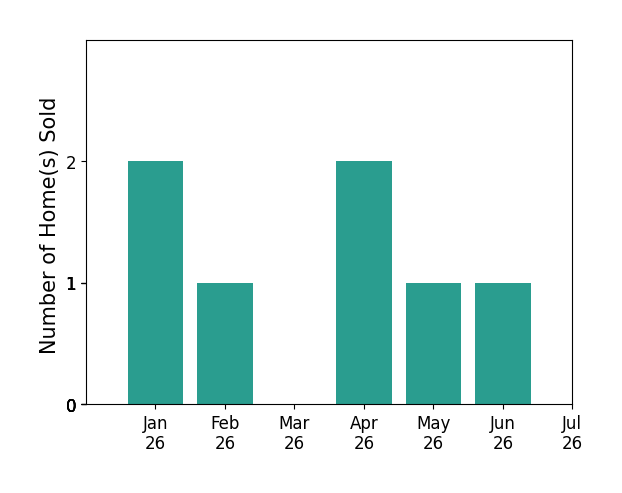 Bar chart of total home sales by Kelly Smith over the past 12 months