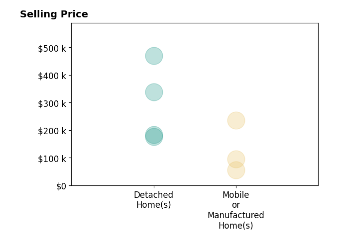Histogram of home sales price ranges for Kelly Smith