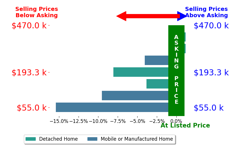 Bar chart comparing asking price vs selling price for Kelly Smith