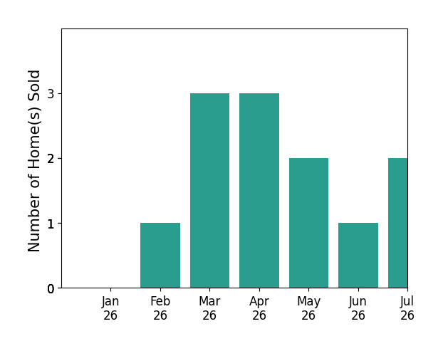 Bar chart of total home sales by Harout Aloyan over the past 12 months