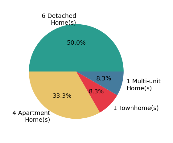 Pie chart showing home sales by property type for Harout Aloyan