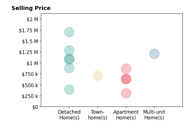 Histogram of home sales price ranges for Harout Aloyan