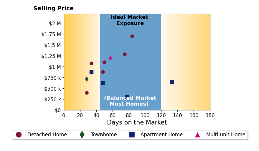 Bar chart of average days on market for Harout Aloyan's listings