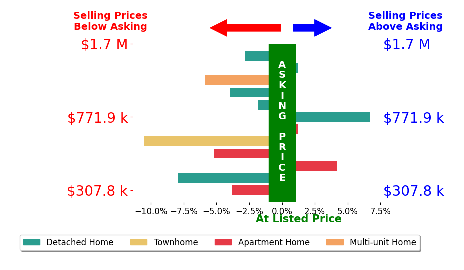 Bar chart comparing asking price vs selling price for Harout Aloyan